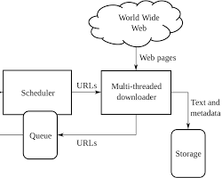 Technical SEO architecture of web crawler